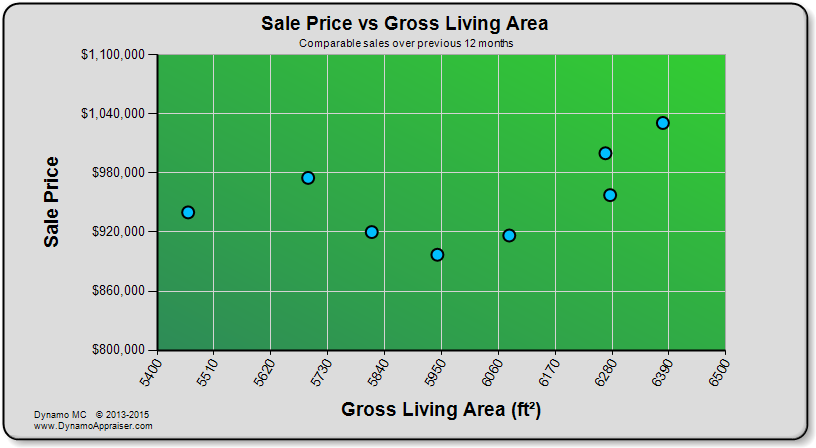 Dynamo Chart - Sale Price vs GLA