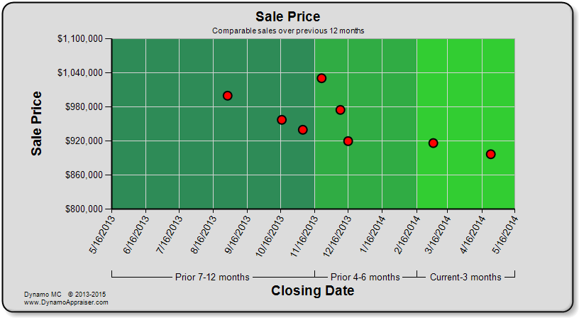 Dynamo Chart - Sale Price