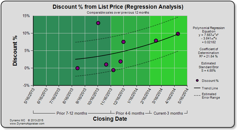 Dynamo Chart - Discount Quadratic Trend