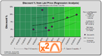 Dynamo Chart - Discount Quadratic Trend