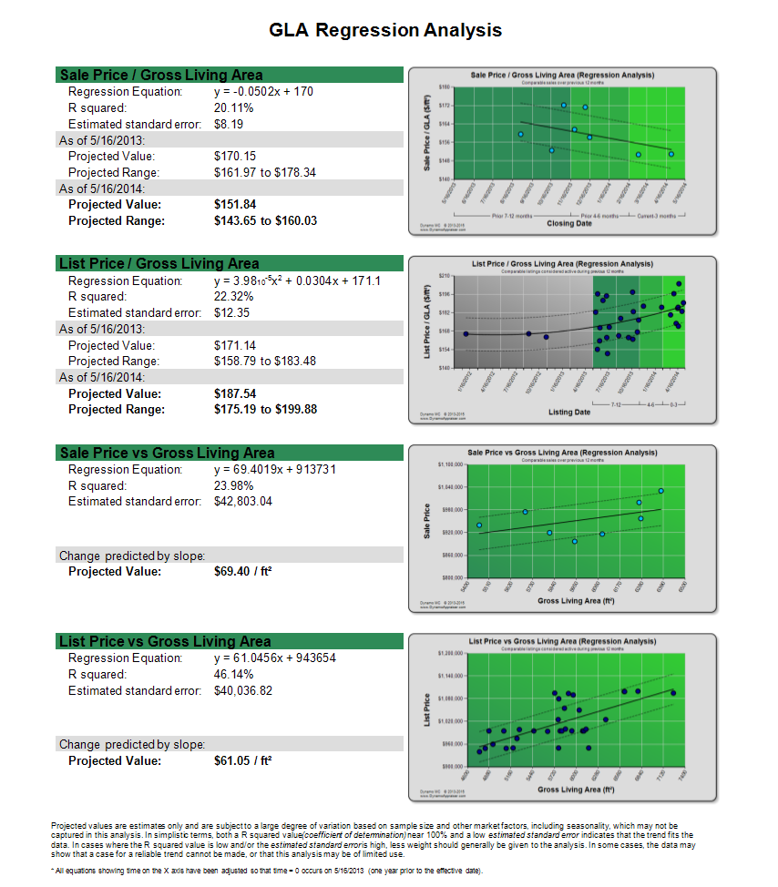 Dynamo Report - GLA Regression Analysis