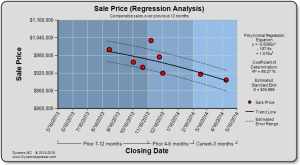 Dynamo Chart - Sale Price with Spreadsheet Colors