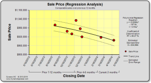 Dynamo Chart - Sale Price with Traditional Colors